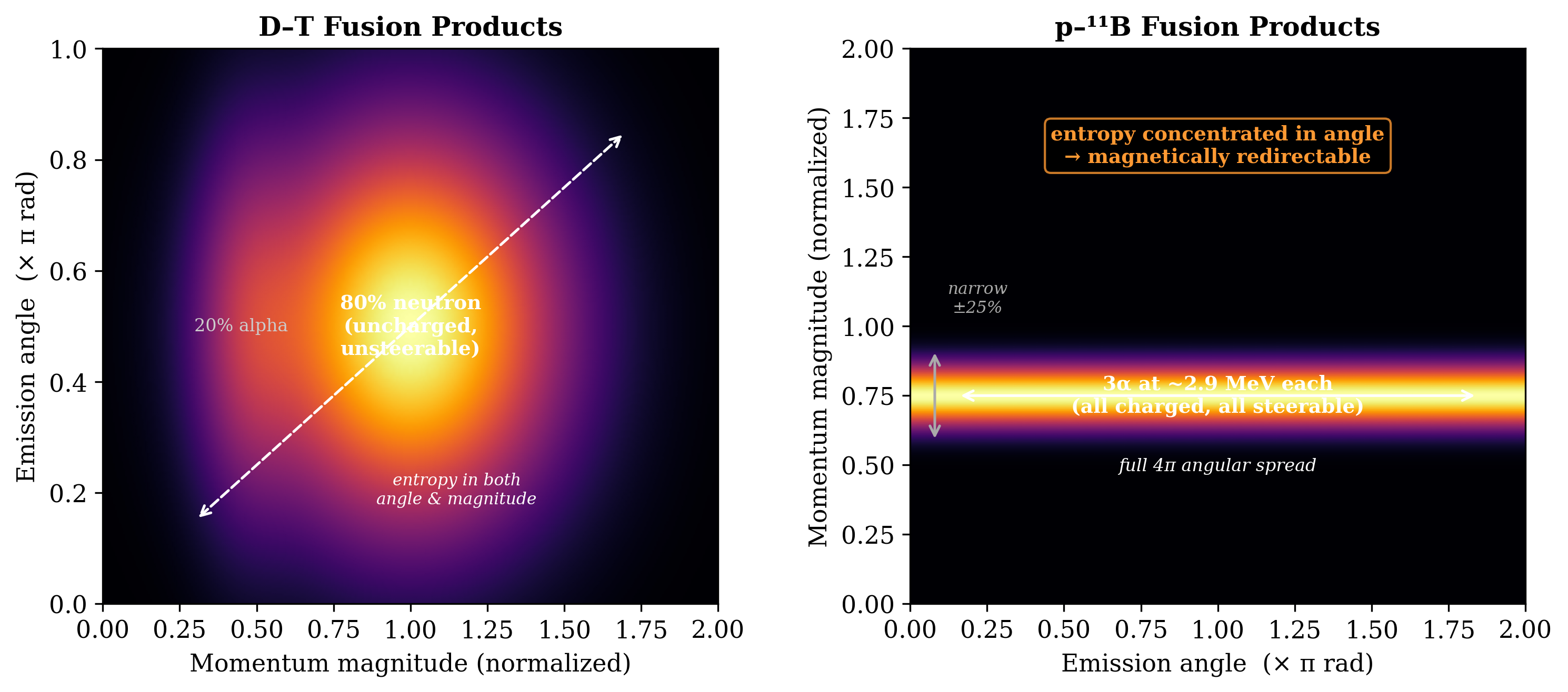 Phase space distributions of D-T and p-11B fusion products