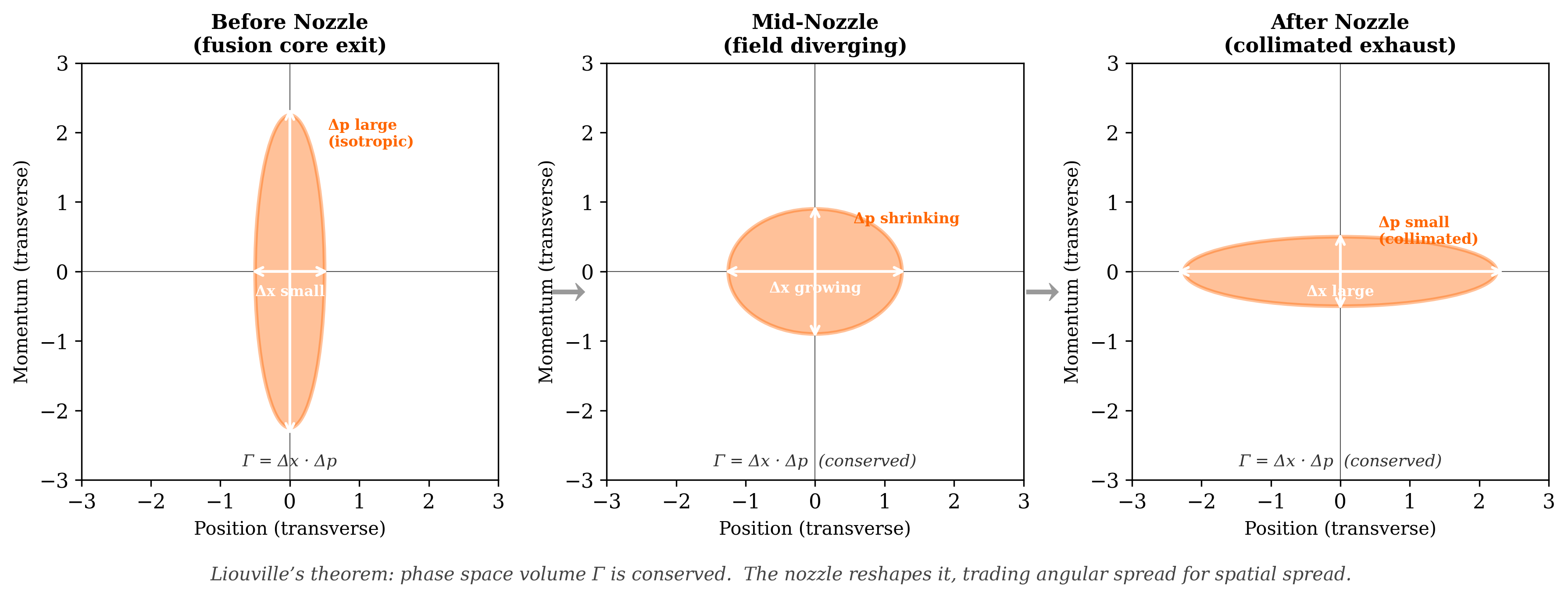 Collimation-position trade under Liouville's theorem