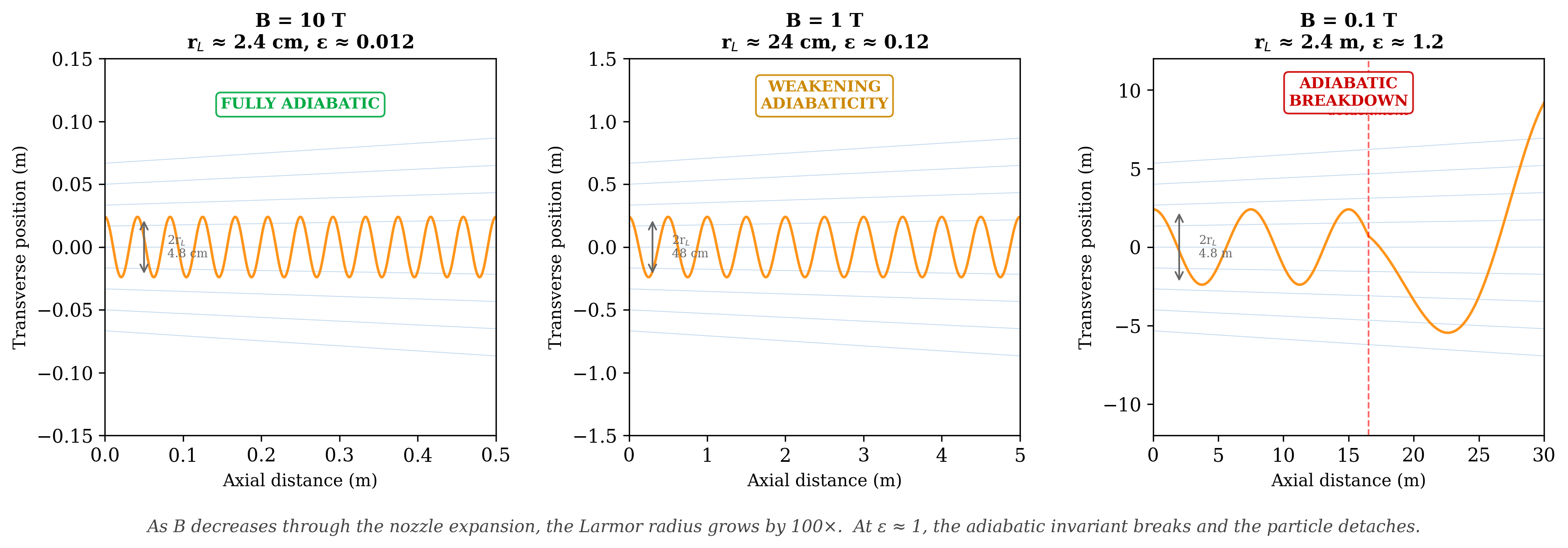 Adiabatic breakdown of a 2.9 MeV alpha particle at three field strengths