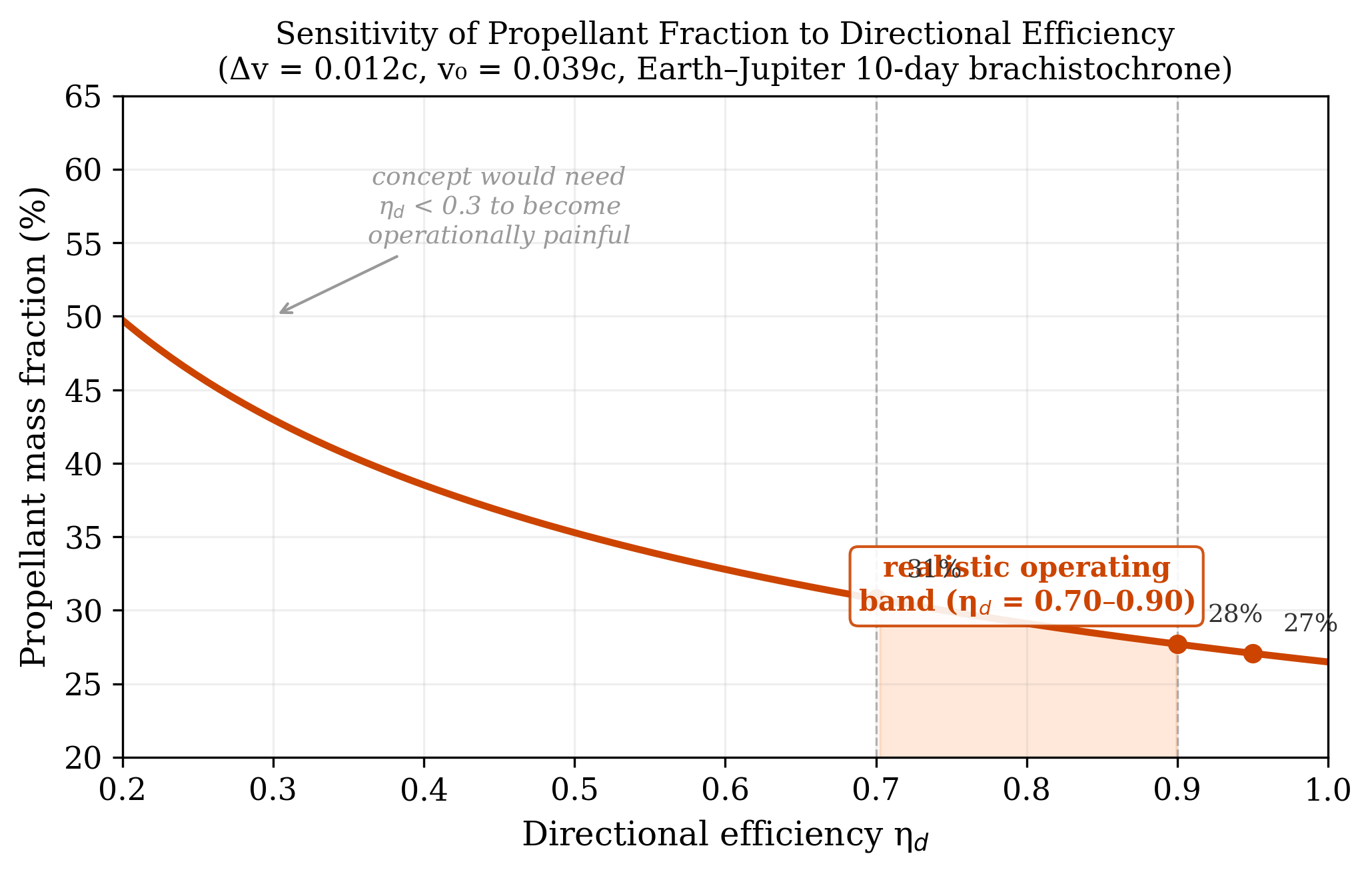 Propellant mass fraction vs. directional efficiency