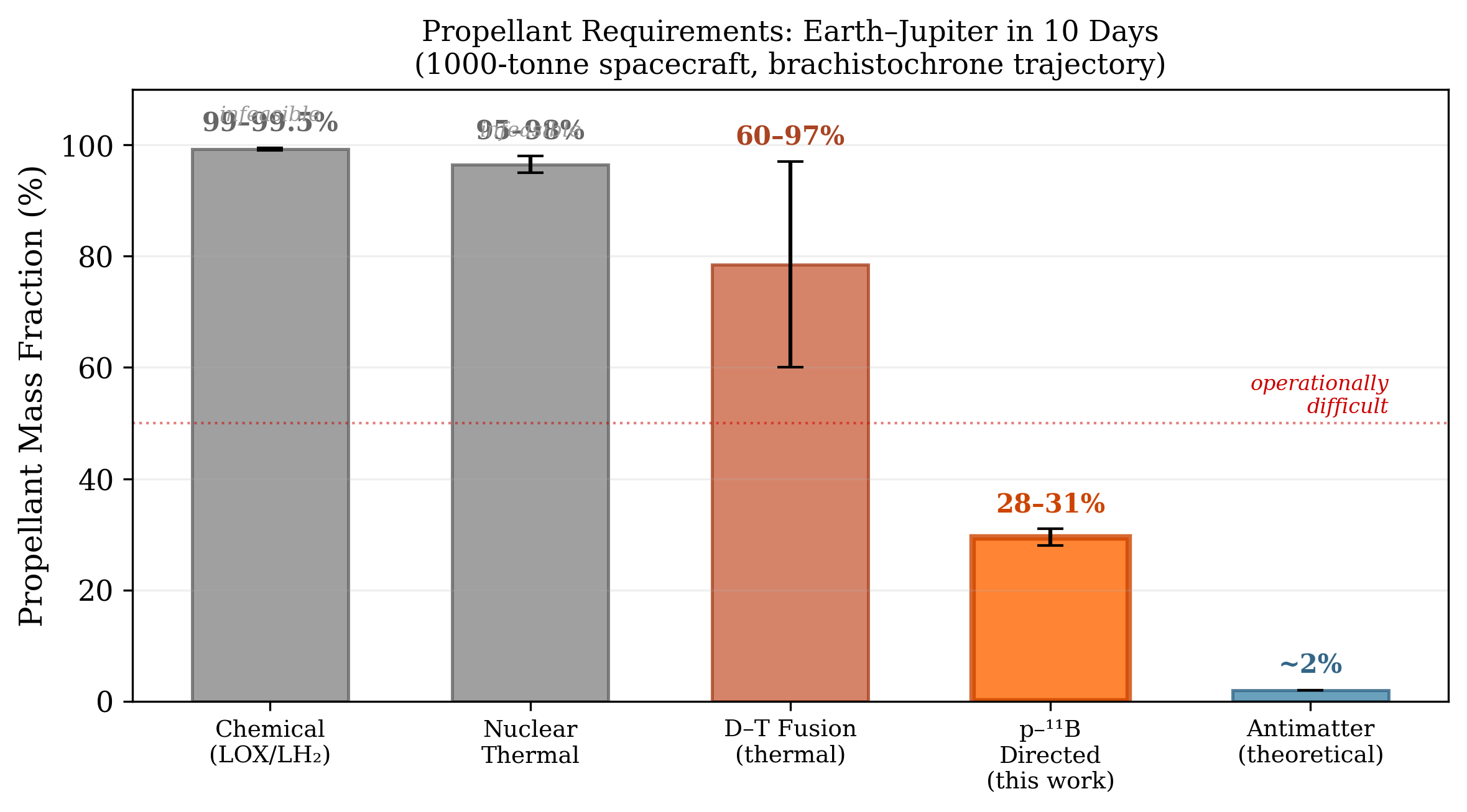 Propellant mass fractions by propulsion technology